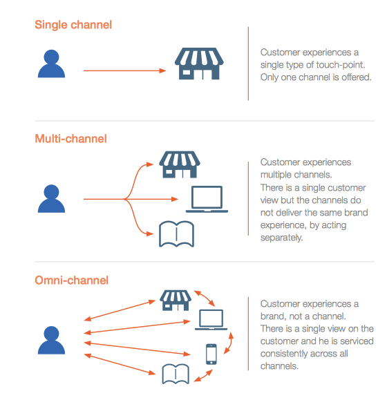 Omni-Channel Retailing: The Future Trend in Fashion and Luxury